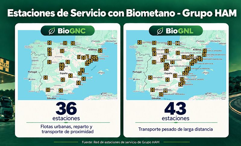 Grupo HAM cumple su compromiso: el 100 % de sus estaciones de servicio en España ya suministra exclusivamente BioGNL y/o BioGNC